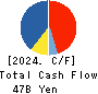 ZOZO,Inc. Cash Flow Statement 2024年Mar期 ZOZO,Inc. Cash Flow Statement 2024年3月期