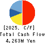 INTELLIGENT WAVE INC. Cash Flow Statement 2025年Jun期 INTELLIGENT WAVE INC. Cash Flow Statement 2025年6月期