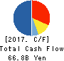ORACLE CORPORATION JAPAN Cash Flow Statement 2017年May期 ORACLE CORPORATION JAPAN Cash Flow Statement 2017年5月期