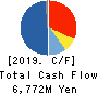 KPP GROUP HOLDINGS CO., LTD. Cash Flow Statement 2019年3月期