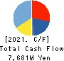 Marvelous Inc. Cash Flow Statement 2021年Mar期 Marvelous Inc. Cash Flow Statement 2021年3月期