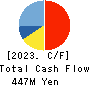 HAVIX CORPORATION Cash Flow Statement 2023年Mar期 HAVIX CORPORATION Cash Flow Statement 2023年3月期