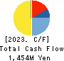 kubell Co., Ltd. Cash Flow Statement 2023年12月期