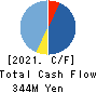 SecuAvail Inc. Cash Flow Statement 2021年Mar期 SecuAvail Inc. Cash Flow Statement 2021年3月期