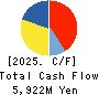 i-mobile Co.,Ltd. Cash Flow Statement 2025年Jul期 i-mobile Co.,Ltd. Cash Flow Statement 2025年7月期
