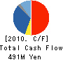TSUZUKI DENSAN CO.,LTD. Cash Flow Statement 2010年3月期