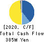NAGAOKA INTERNATIONAL CORPORATION Cash Flow Statement 2020年6月期