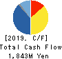 TACHIBANA ELETECH CO.,LTD. Cash Flow Statement 2019年3月期