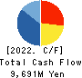 Yoshicon Co.,Ltd. Cash Flow Statement 2022年Mar期 Yoshicon Co.,Ltd. Cash Flow Statement 2022年3月期