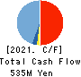 ECHO TRADING CO.,LTD. Cash Flow Statement 2021年Feb期 ECHO TRADING CO.,LTD. Cash Flow Statement 2021年2月期