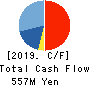 EIWA CORPORATION Cash Flow Statement 2019年3月期