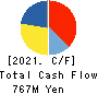 Puequ Co.,LTD. Cash Flow Statement 2021年8月期
