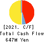 DENSAN CO.,LTD. Cash Flow Statement 2021年Mar期 DENSAN CO.,LTD. Cash Flow Statement 2021年3月期