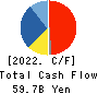 SCSK Corporation Cash Flow Statement 2022年Mar期 SCSK Corporation Cash Flow Statement 2022年3月期