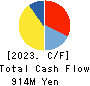 System Location Co., Ltd. Cash Flow Statement 2023年3月期