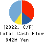 for Startups,Inc. Cash Flow Statement 2022年3月期