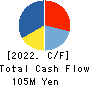 Y.S.FOOD CO.,LTD. Cash Flow Statement 2022年3月期