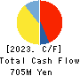 MKSystem Corporation Cash Flow Statement 2023年3月期