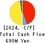 e-Seikatsu Co.,Ltd. Cash Flow Statement 2024年3月期