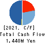 KOWA CO.,LTD. Cash Flow Statement 2021年2月期