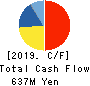Cross Marketing Group Inc. Cash Flow Statement 2019年12月期