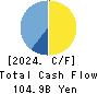 Procrea Holdings,Inc. Cash Flow Statement 2024年Mar期 Procrea Holdings,Inc. Cash Flow Statement 2024年3月期