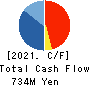 KeyHolder, Inc. Cash Flow Statement 2021年12月期