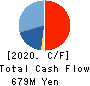 SAKAI TRADING CO.,LTD. Cash Flow Statement 2020年3月期