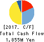 NIPPON PRIMEX INC. Cash Flow Statement 2017年Mar期 NIPPON PRIMEX INC. Cash Flow Statement 2017年3月期