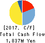 NIPPON PRIMEX INC. Cash Flow Statement 2017年Mar期 NIPPON PRIMEX INC. Cash Flow Statement 2017年3月期