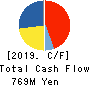 Aoba-BBT, Inc. Cash Flow Statement 2019年3月期