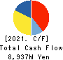 Heiwa Corporation Cash Flow Statement 2021年3月期