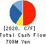 TOKYO AUTOMATIC MACHINERY WORKS, LTD. Cash Flow Statement 2020年3月期