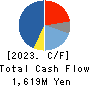 TAISEI ONCHO CO.,LTD. Cash Flow Statement 2023年3月期