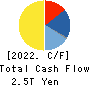 Seven & i Holdings Co., Ltd. Cash Flow Statement 2022年2月期