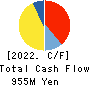 Harima-Kyowa Co.,LTD. Cash Flow Statement 2022年3月期