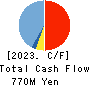Toyokumo,Inc. Cash Flow Statement 2023年12月期