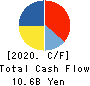 Alpen Co.,Ltd. Cash Flow Statement 2020年6月期