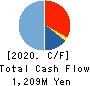 THE YONKYU CO.,LTD. Cash Flow Statement 2020年3月期