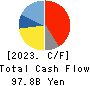 Mitsubishi Heavy Industries, Ltd. Cash Flow Statement 2023年3月期