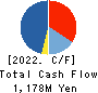 Satoh&Co.,Ltd. Cash Flow Statement 2022年3月期