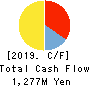 Japan Living Warranty Inc. Cash Flow Statement 2019年6月期