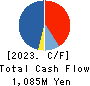 Kamakura Shinsho,Ltd. Cash Flow Statement 2023年1月期
