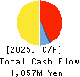 MISUMI CO.,LTD. Cash Flow Statement 2025年Mar期 MISUMI CO.,LTD. Cash Flow Statement 2025年3月期