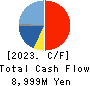 Namura Shipbuilding Co.,Ltd. Cash Flow Statement 2023年Mar期 Namura Shipbuilding Co.,Ltd. Cash Flow Statement 2023年3月期