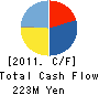 Kenko.com,Inc. Cash Flow Statement 2011年3月期