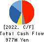 TECHNO RYOWA LTD. Cash Flow Statement 2022年3月期