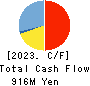 ONE CAREER Inc. Cash Flow Statement 2023年12月期