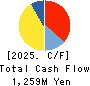 Gurunavi, Inc. Cash Flow Statement 2025年Mar期 Gurunavi, Inc. Cash Flow Statement 2025年3月期