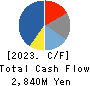 SHIBAURA MACHINE CO., LTD. Cash Flow Statement 2023年Mar期 SHIBAURA MACHINE CO., LTD. Cash Flow Statement 2023年3月期